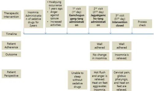 Figure 1. Timeline analysis of this case