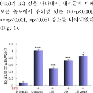Fig.  1.  Effects  of  EGB  extract  on  IL-1β  mRNA  expression  in  RAW  264.7  cell  line.
