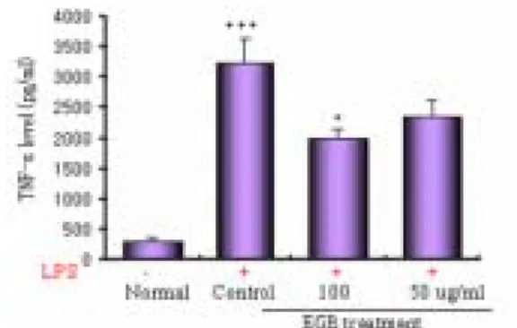 Fig.  9.  The  effect  of  EGB  extract  on  IL-1β production  in  sera  following  LPS  co-treatment
