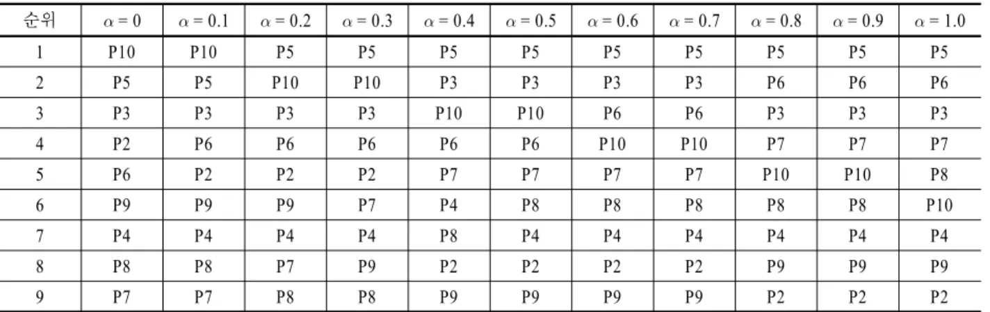 Table 7. Ranking of process similarity based on the  