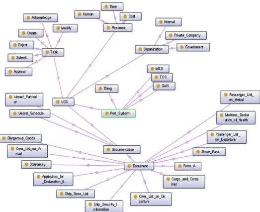 Figure 4. Ontology of vessel clearance process