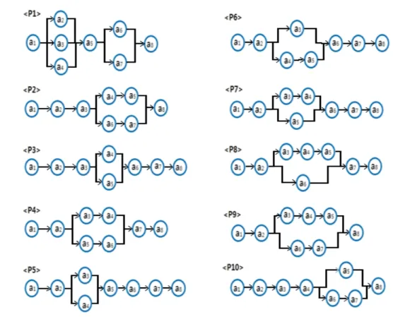 Table 3. Result of structure similarity between P1 and other  processes