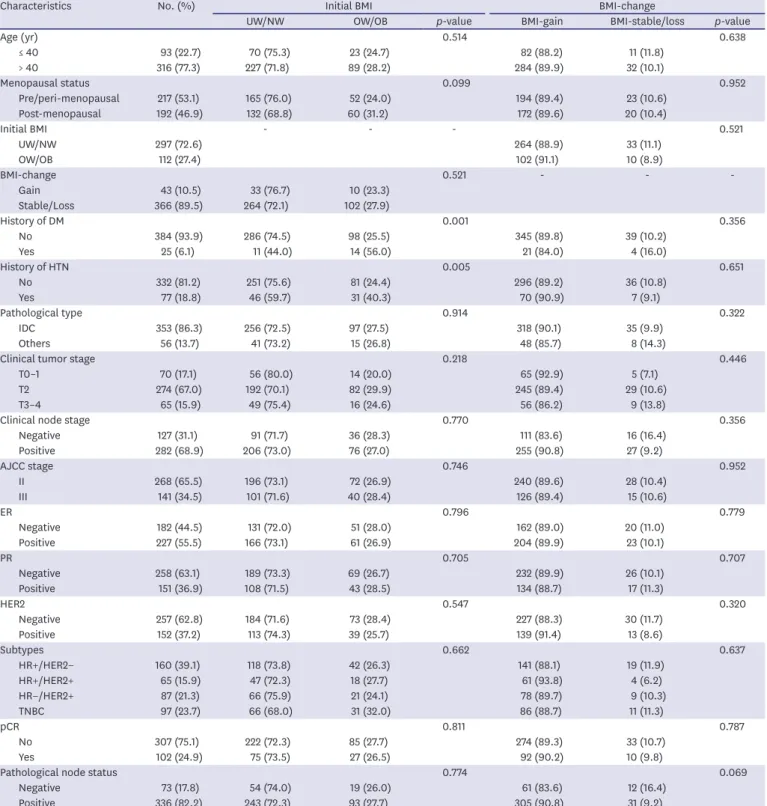 Table 1. Baseline patient characteristics stratified by initial BMI and BMI-change
