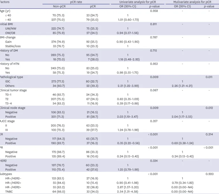 Table 2. Univariate and multivariate logistic regression analyses of clinicopathological factors and OR of pCR