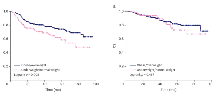 Figure 1. Kaplan-Meier plot of DFS (A) and OS (B) by initial body mass index. 