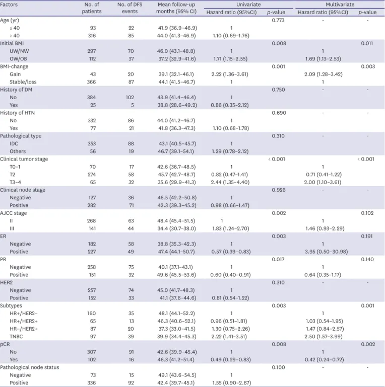 Table 3. Univariate and multivariate analysis of factors associated with DFS