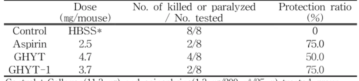 Table  3.  Effect  of  GHYT,  GHYT-1  on  Pulmonary  Embolism  Mice