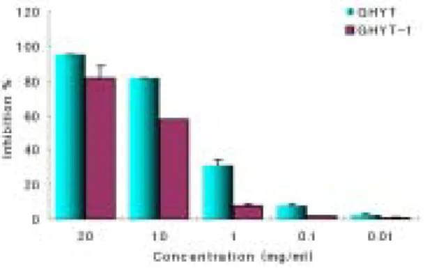 Fig.  3.  Effects  of  GHYT,  GHYT-1  extract  on  human  platelet  aggregation  with  10  μM  of  epinephrine.