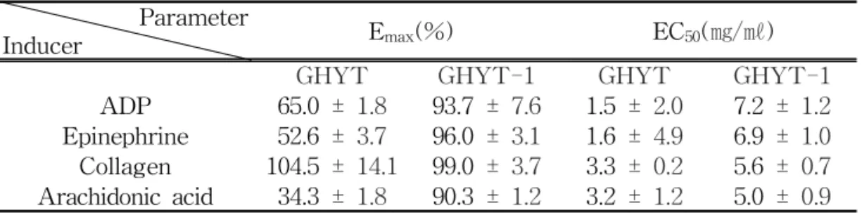 Table  2.  Pharmacodynamic  Parameter  Estimated  by  Emax  Model  in  Win  Nolinn  Program 3