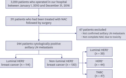 Figure 1. Study profile. A total of 311 patients received NAC and subsequently underwent surgery between January  1, 2010, and December 31, 2016