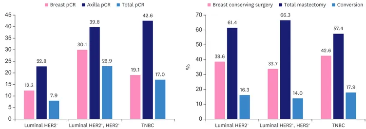 Figure 2. pCR rates and BCS conversion rates in neoadjuvant chemotherapy by histologic subtype