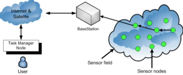 Fig 1. Struct of Wireless Sensor Network
