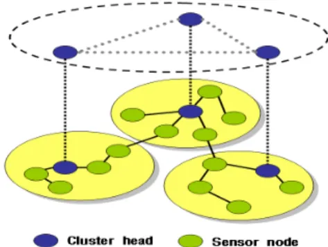 Fig 3. Network Struct of Clustering Sensor Network 그림  4는  제안  프로토콜에  의해  자가  형성한  관리  네 트워크의  구조를  나타내고  있다