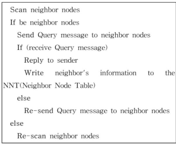 Table 1. Neighbor Node Search Algorithm