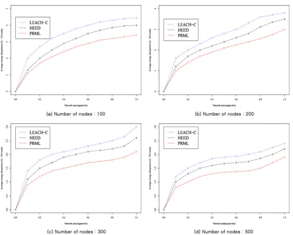 Fig   10.  The  average  energ y  consum ption  of  netw ork  coverag e