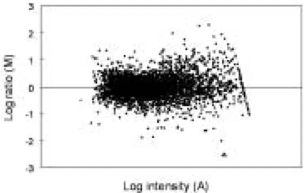 Fig.  2.  Normalization  of  microarray  (MA  plot). 