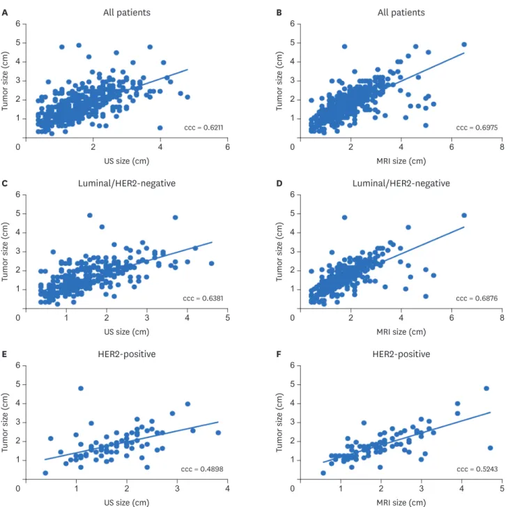 Figure 1. Correlation between pathologic size and US or MRI. All patients: (A) US, (B) MRI; luminal/HER2-negative: (C) US, (D) MRI; HER2-positive: (E) US, (F) MRI; 