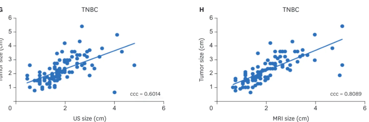 Figure 1. (Continued) Correlation between pathologic size and US or MRI. All patients: (A) US, (B) MRI; luminal/HER2-negative: (C) US, (D) MRI; HER2-positive: 