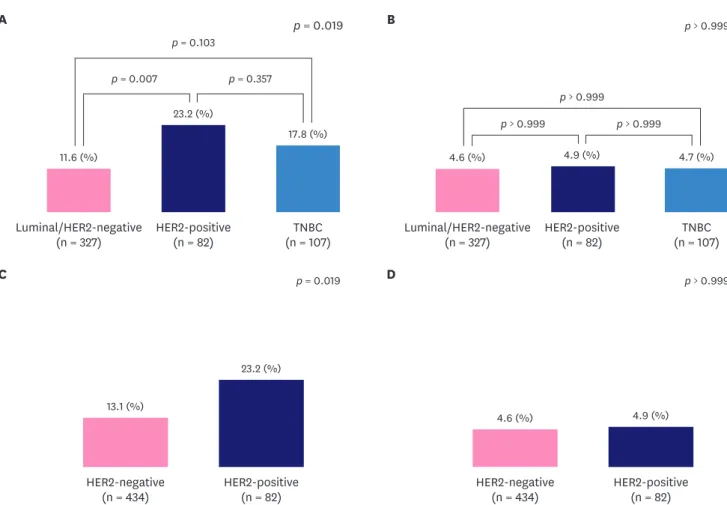 Figure 2. Positive margin and re-excision rates according to subtypes. (A) Positive margin rates and (B) re-excision rates based on subtypes (luminal/HER2- (luminal/HER2-negative, HER2-positive, and TNBC), (C) positive margin rates and (D) re-excision rate
