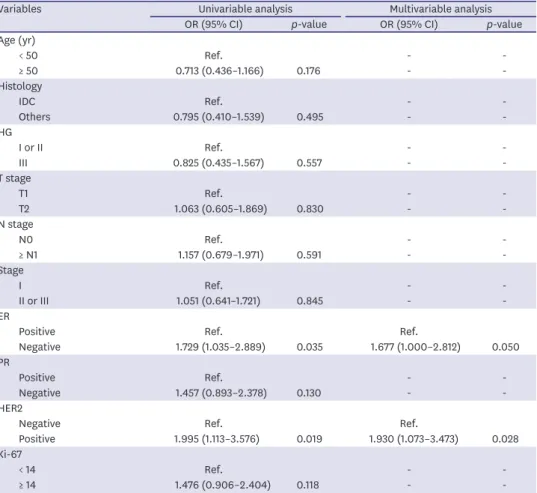 Table 3. Positive margin-related factors in univariable and multivariable analysis