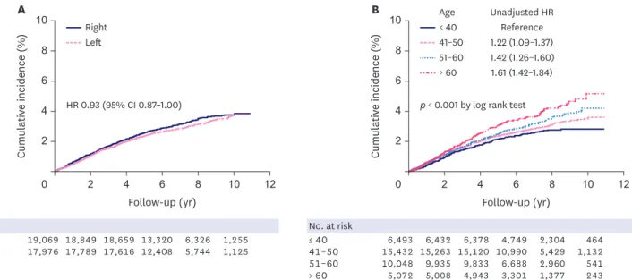 Figure 3. Cumulative incidence of hemorrhagic gastric disease in (A) women with right and left breast cancers and (B) women aged ≤ 40, 41–50, 51–60, and &gt; 60 years