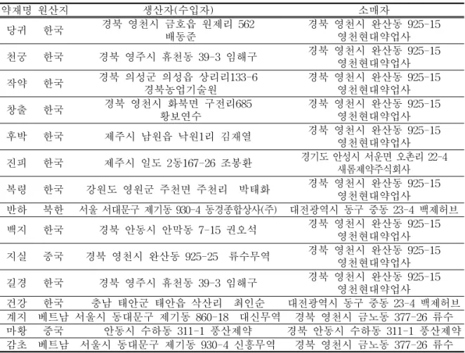 Table  1.  Raw  Herbal  Materials  Used  in  This  Study