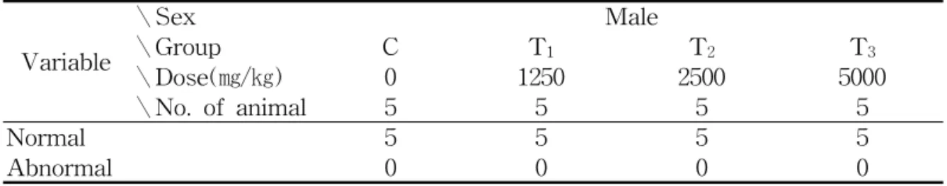 Table  6-2.  Autopsy  Finding  of  Female  ICR  Mice  Orally  Treated  with  Ojeok-san  (Wuji-san)