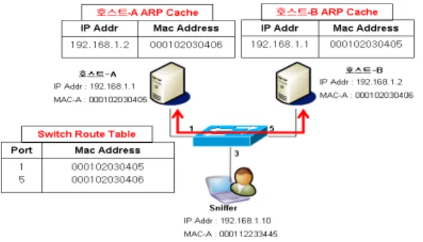 Figure 2-1. ARP Spoofing 공격