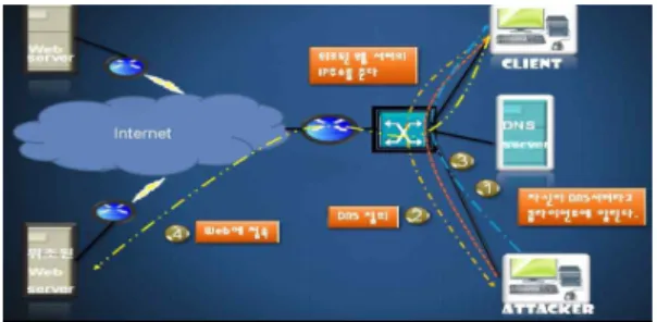 Figure 4-2. 일반적 DNS 질의를 통한 Web 서버 접속 DNS  질의는  데이터  링크  계층의  프로토콜로  MAC  주 소를  이용해  통신하기  때문에  사용자는  ARP  스푸핑  때