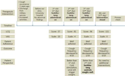 Figure 1. Changes of LCQ and VAS
