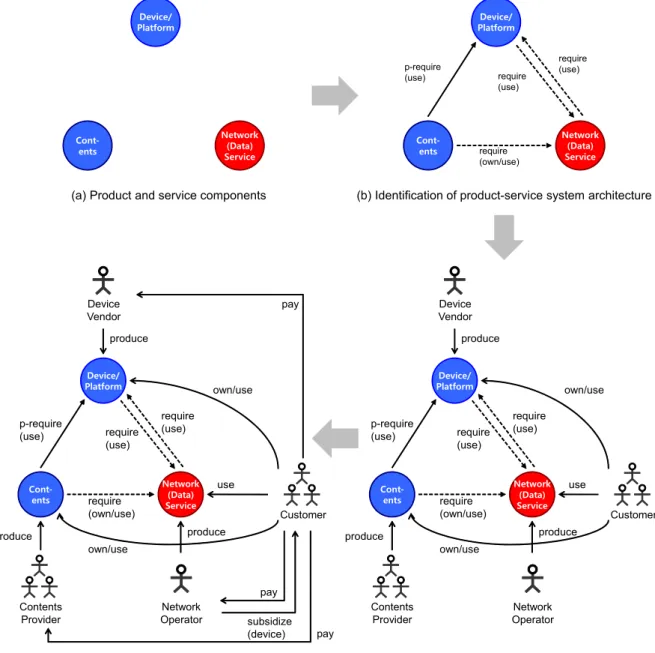 Figure 4. Relation-based ecosystem modeling procedure for a smart-phone mobile ecosystem 스를 생산의 관계를 가지고 있다