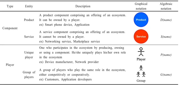 Table 1. Representation of entities in an ecosystem