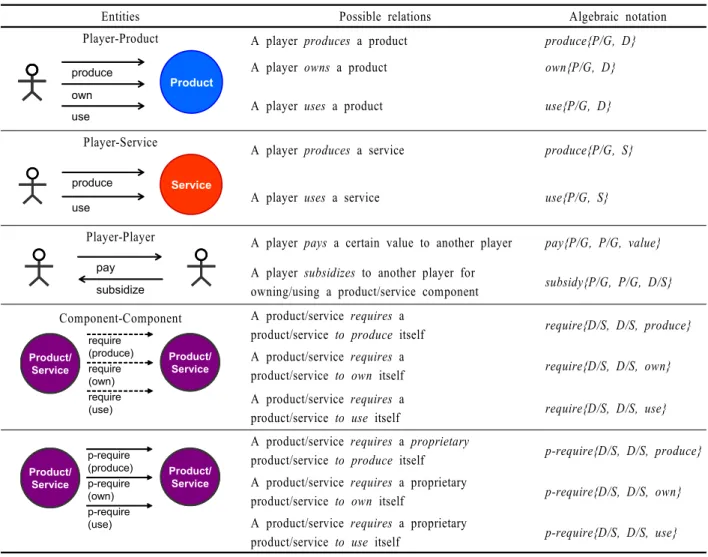 Table 2. Representation of relations between entities in an ecosystem