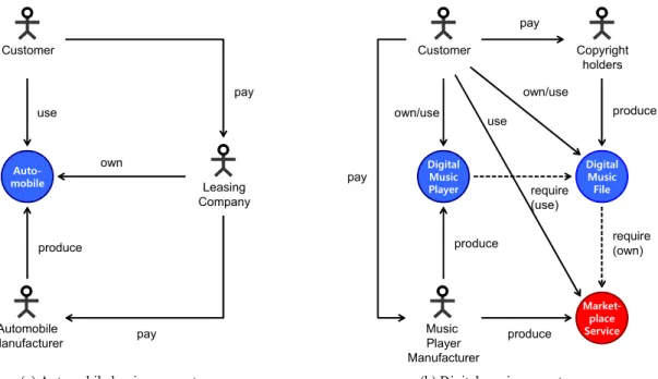 Figure 1. Representation examples of an (a) Automobile leasing ecosystem and a (b) Digital music ecosystem본 연구에서는 또한 필요 관계의 특수한 형태로서 독점적 필요(proprietary requirement)를 일반적인 필요 관계와 구분하여 정의한다
