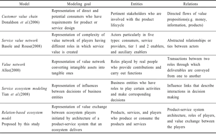 Table 3. Comparison between network-based ecosystem representation models