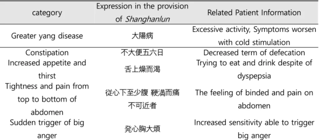 Table 1. The main diagnostic points of this case(3) 條文 診斷 : 137. 大陽病, 重発汗而後下之,  不大便五六日,  舌上燥而渴,  日晡所小有潮热,  発心胸大煩,  従心下至少腹, 鞕満而痛, 不可近者, 大䧟胷湯主之.10)① 不大便五六日 평소  변비  경향인데,  스트레스가  시작되면서  변을  보는  주기가  1~3일  늘어났고  변을 보고 난 뒤의 개운함이 많이 줄어들었다.② 舌上燥而渴 많이  먹게  되면서  소