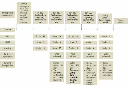 Figure 2. Timeline analysis of this case