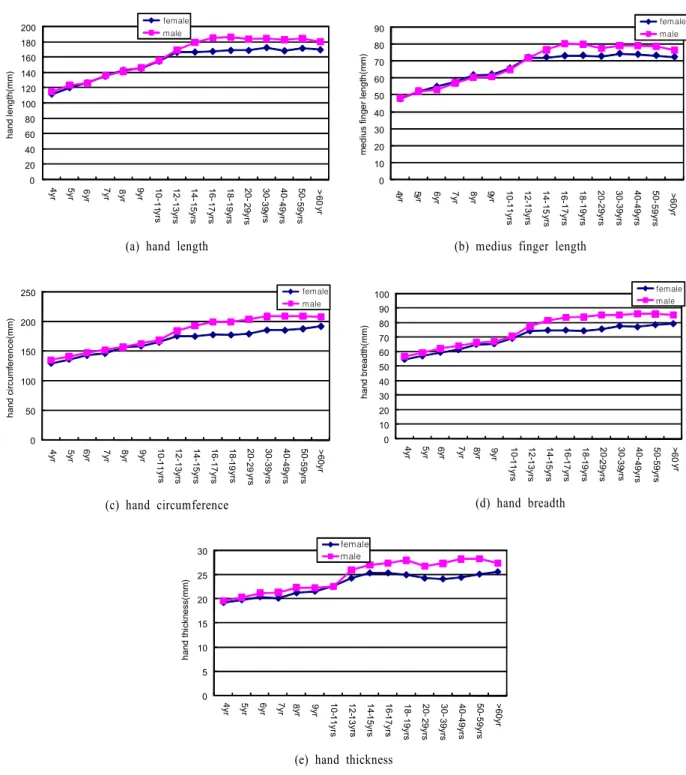 Figure 1. Trend of representative hand dimensions by gender and age
