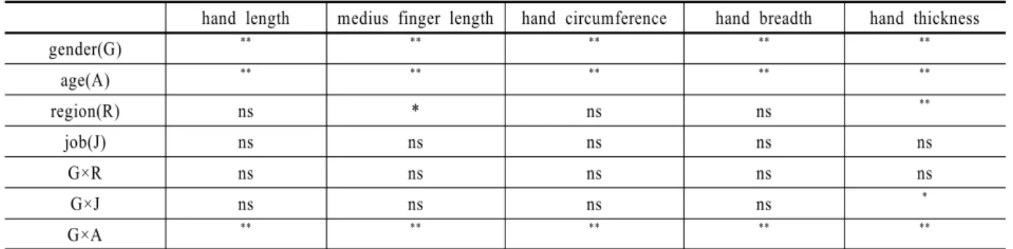 Table 1. ANOVA for representative hand dimensions