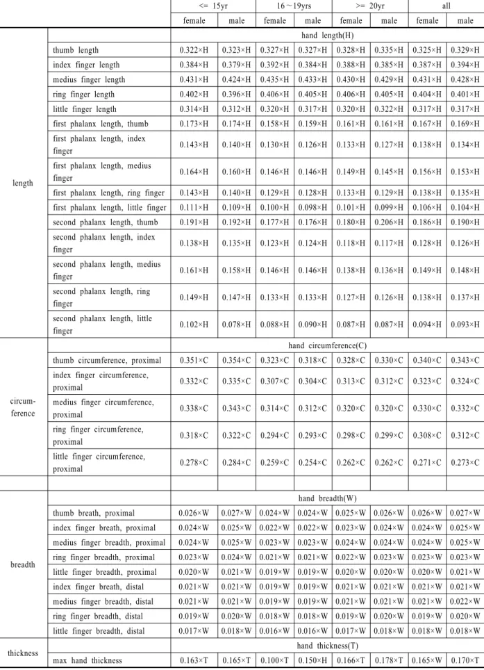 Table 2. Hand scales by gender