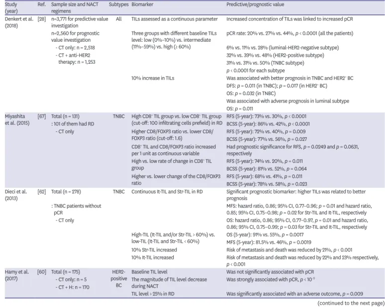 Table 4. Selected studies assessing TILs and PD-L1 expression for patients achieved NACT Study  