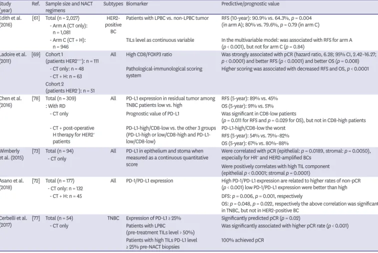 Table 4. (Continued) Selected studies assessing TILs and PD-L1 expression for patients achieved NACT