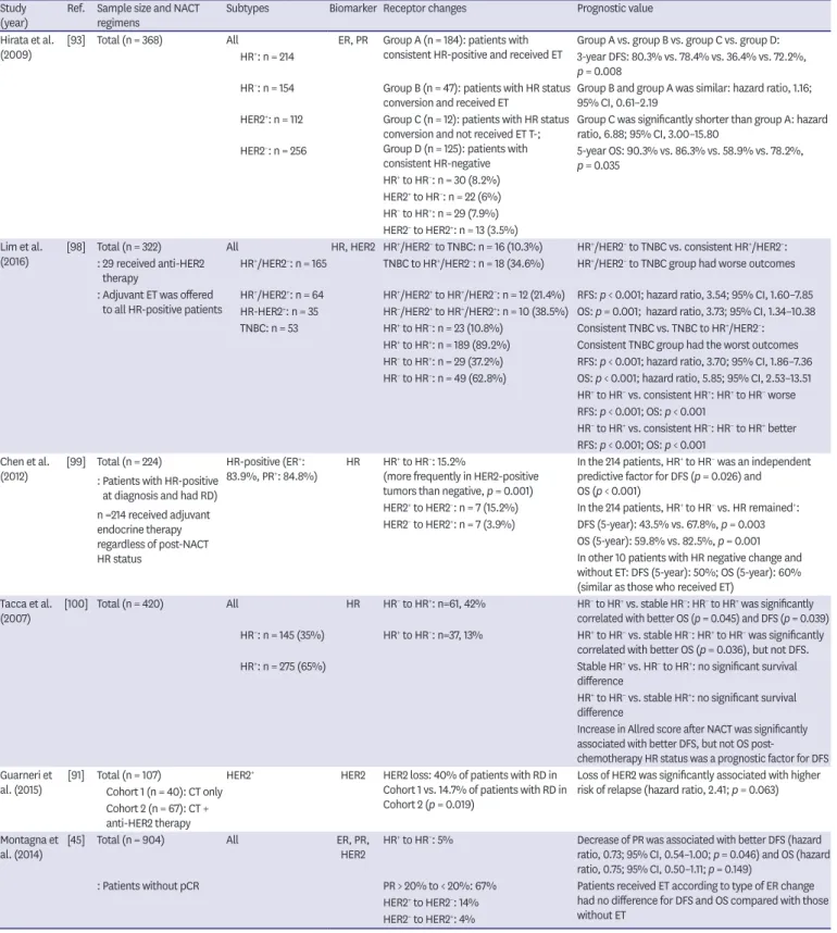 Table 5. The prognostic value of receptor conversion during NACT Study  