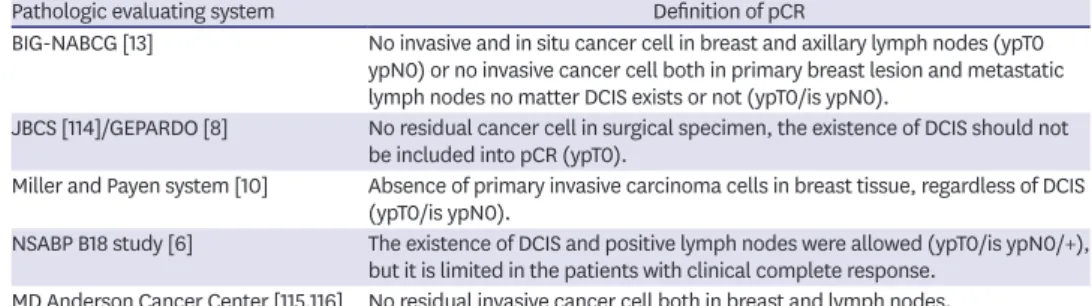 Table 1. Definition of pCR