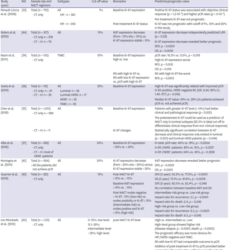 Table 3. Predictive and prognostic value of Ki-67 with different cut-off values Study  