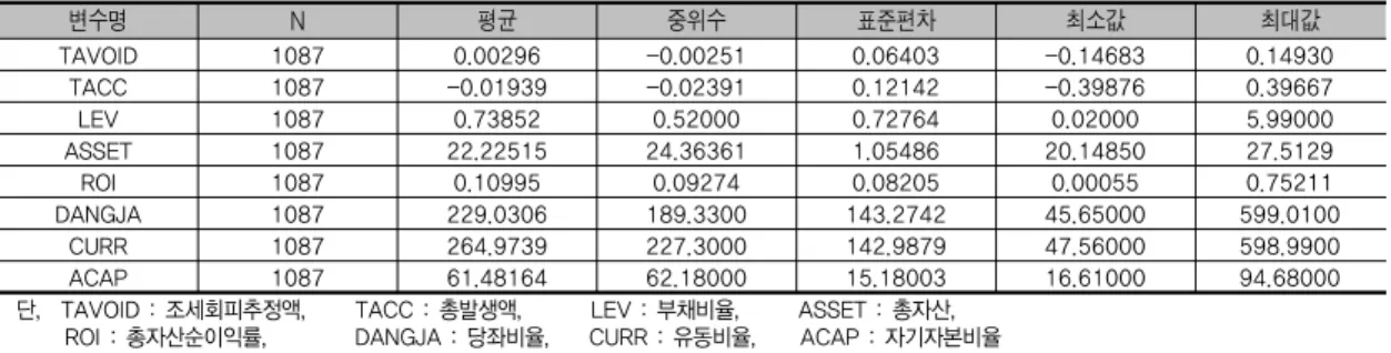 Table 2. Correlation Analysis