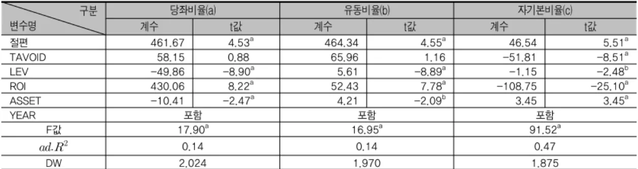 Table 3. Regression Analysis