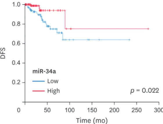 Figure 8D), DFS (5y SR, 100% vs. 86.7% vs. 44.4%, respectively; p = 0.009; Figure 8E),  and MFS (5y SR, 100% vs