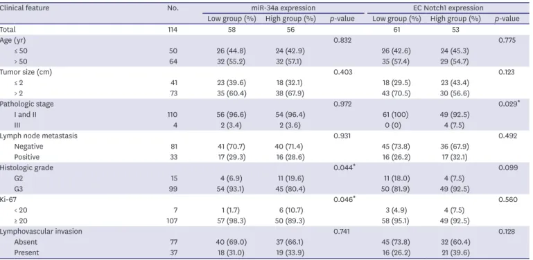 Table 1. Association between EC Notch1 and miR-34a expression and clinicopathological characteristics in 114 patients with TNBC