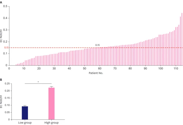 Figure 3. (A) The distribution of EC Notch1 and (B) expression level of EC Notch1 in 114 TNBC patients